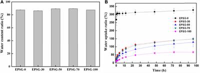 Novel high strength PVA/soy protein isolate composite hydrogels and their properties